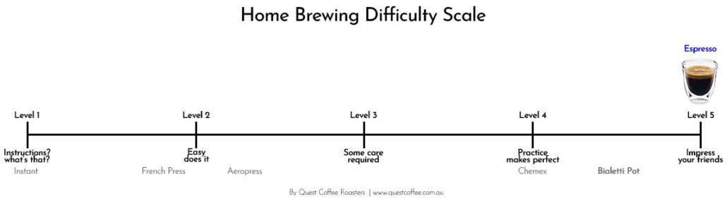 Home brewing difficulty scale for espresso